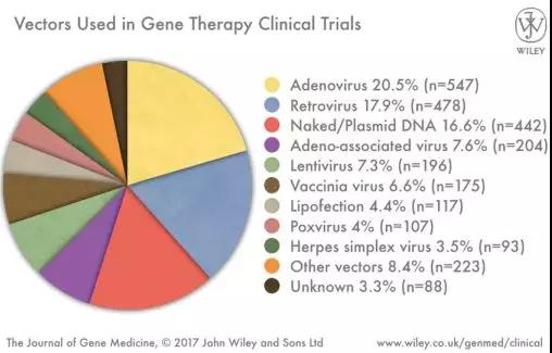 医学前沿：基因治疗概况