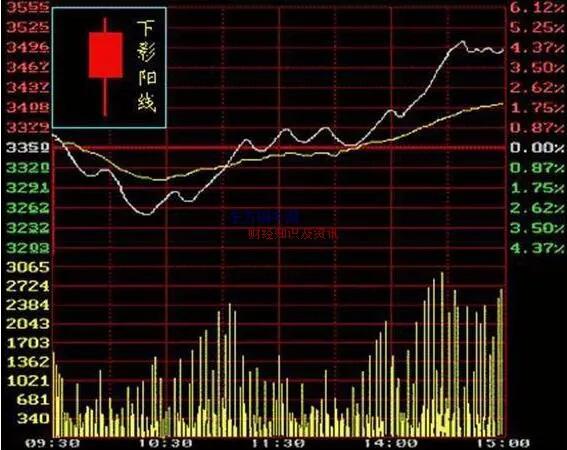 新手k线图入门图解,股票k线入门教程