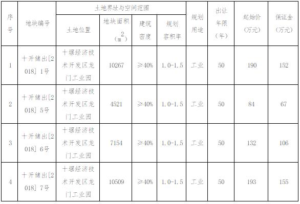 十堰最新拿地房企,十堰2017年商业房地产走势