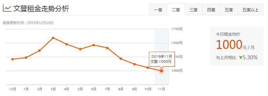威海环翠区租房多少钱一个月,威海夏季租房