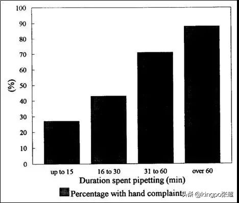 时间都去哪儿了？累人的移液