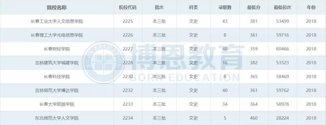 博恩志愿填报二本,博恩志愿填报2019