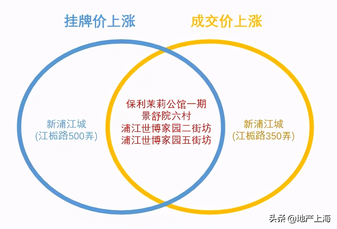 浦江成交价上涨40元是真的吗,浦江成交价多少