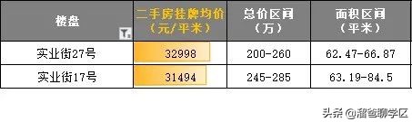 一条马路之隔房价差距大,相隔一条街房价差几倍