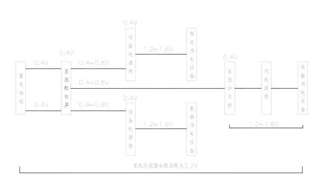 通信电源基础知识从零开始,通信电源配置基本知识