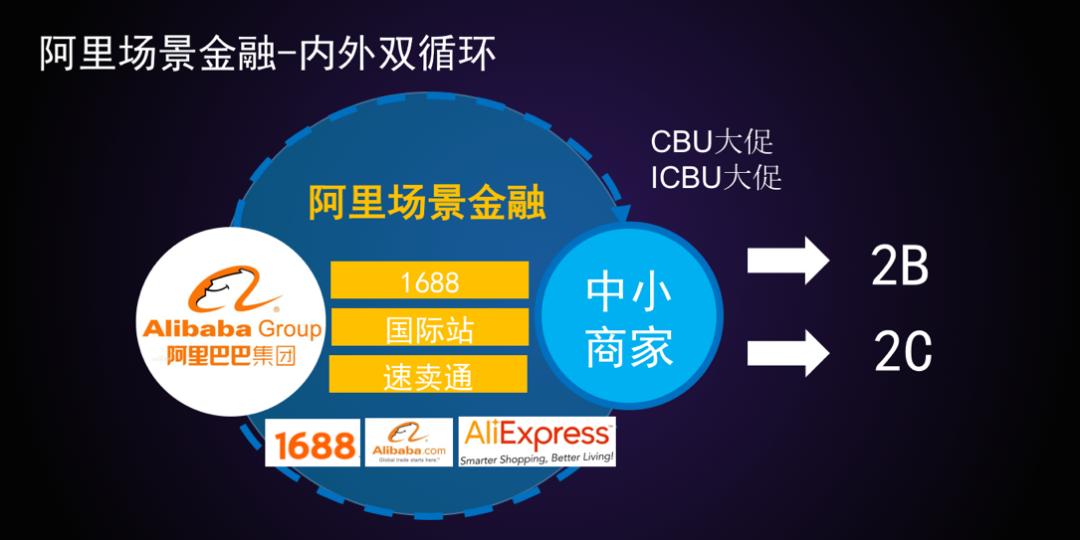 阿里的金融模式,阿里巴巴场景金融