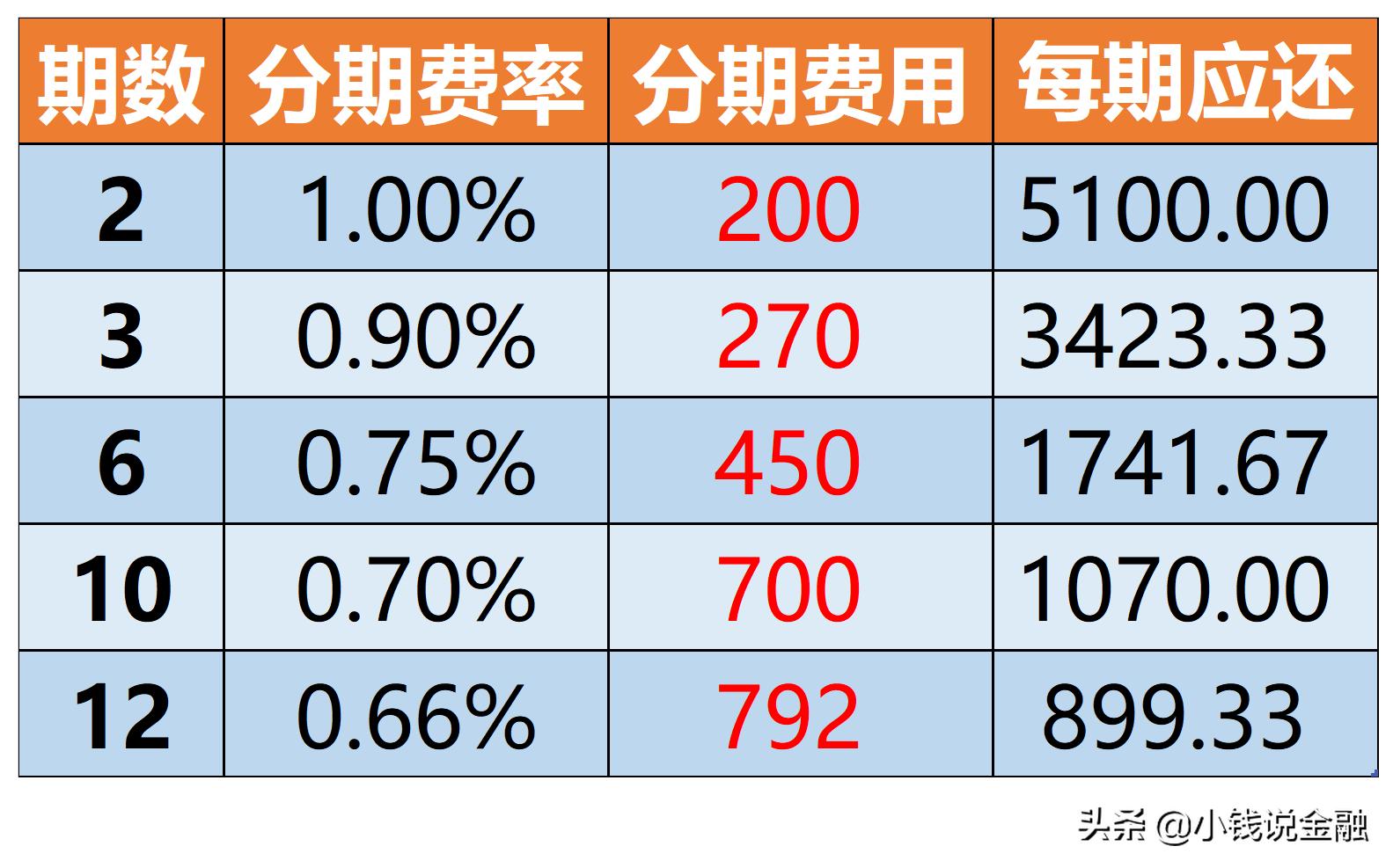 信用卡分期和还最低还款哪个合适,信用卡分期还款和最低还款区别