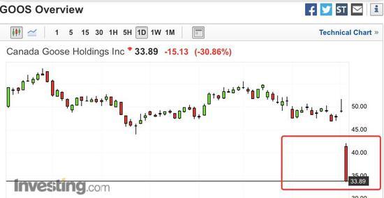 加拿大鹅第二季度财报股价大跌,加拿大鹅股票价格暴跌原因