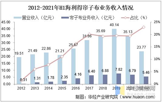 2021年中国帘子布产量、出口现状及需求前景，国内出口量大幅增长