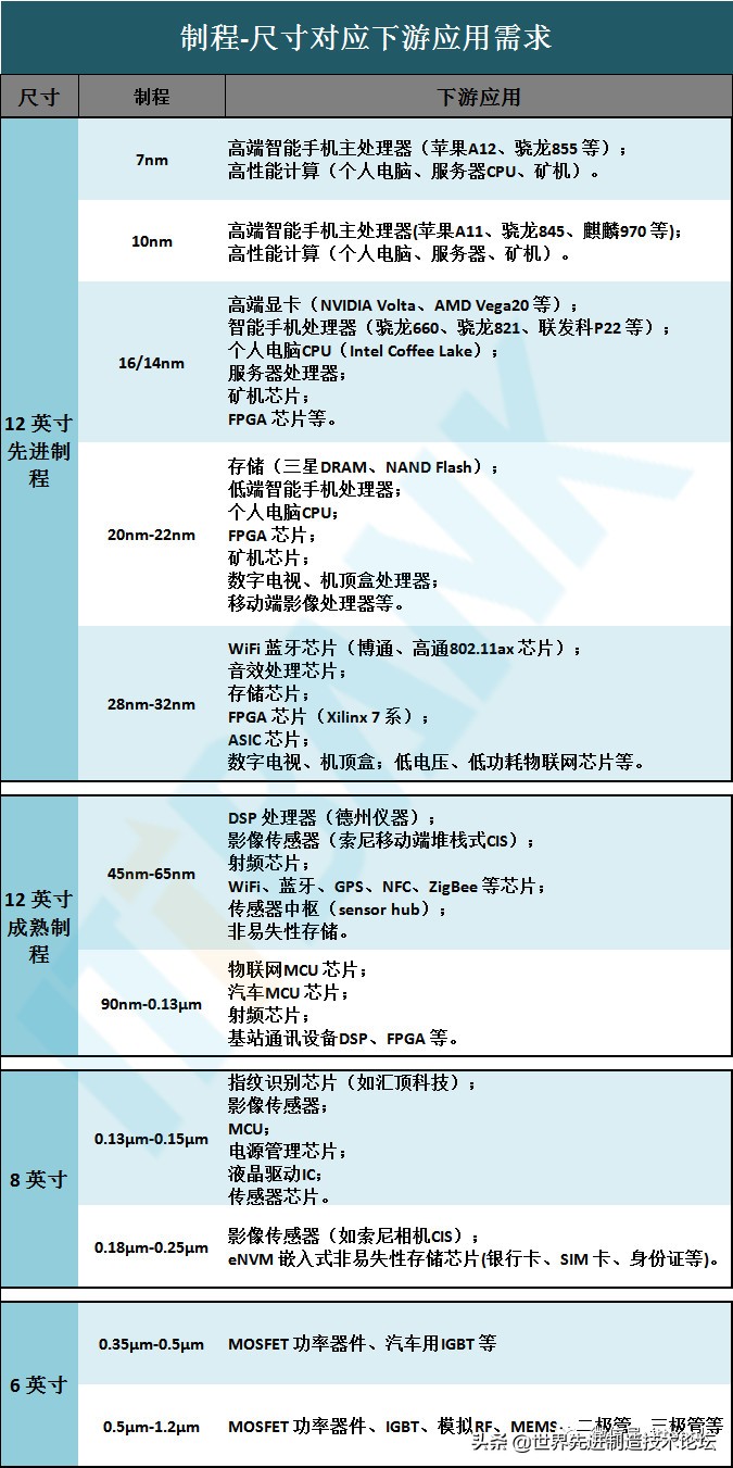 全球晶圆代工制程线路图,全球晶圆代工最新排名出炉