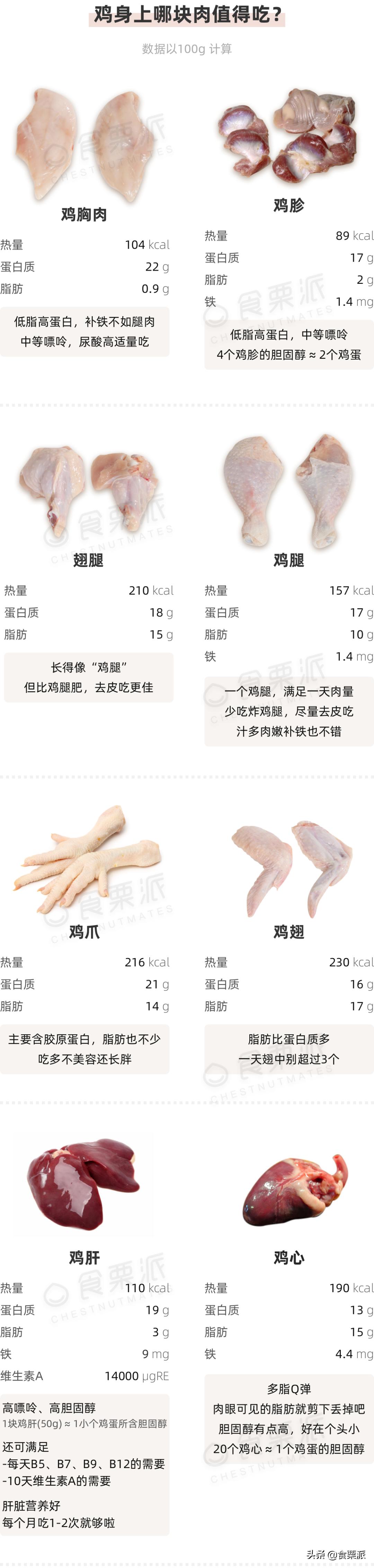 鸡身上的肉哪个地方最好吃,鸡小胸是鸡身上哪块肉