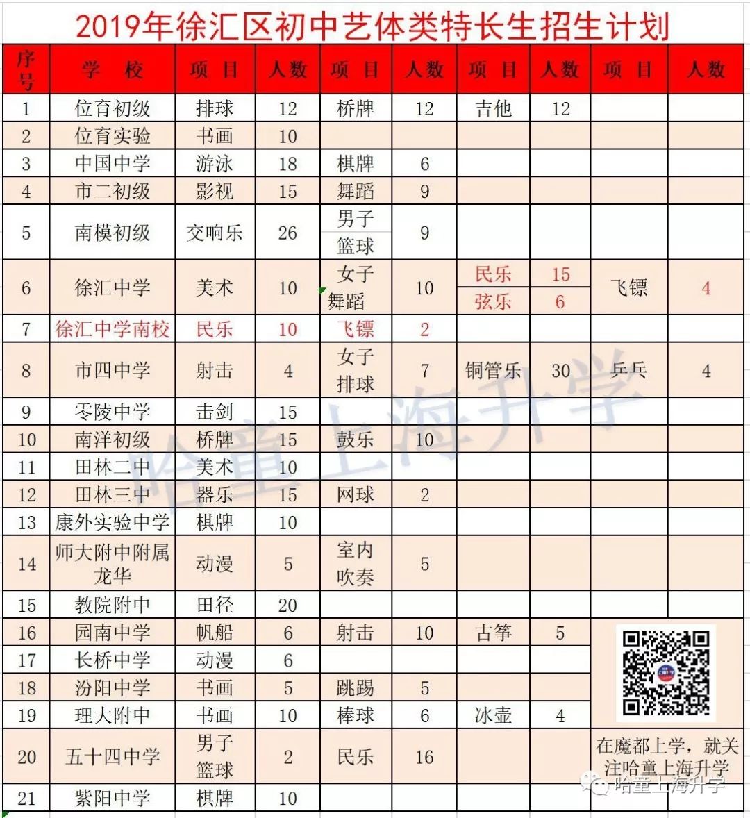 2019特长生扩招,2019年普通高中特长生招生计划