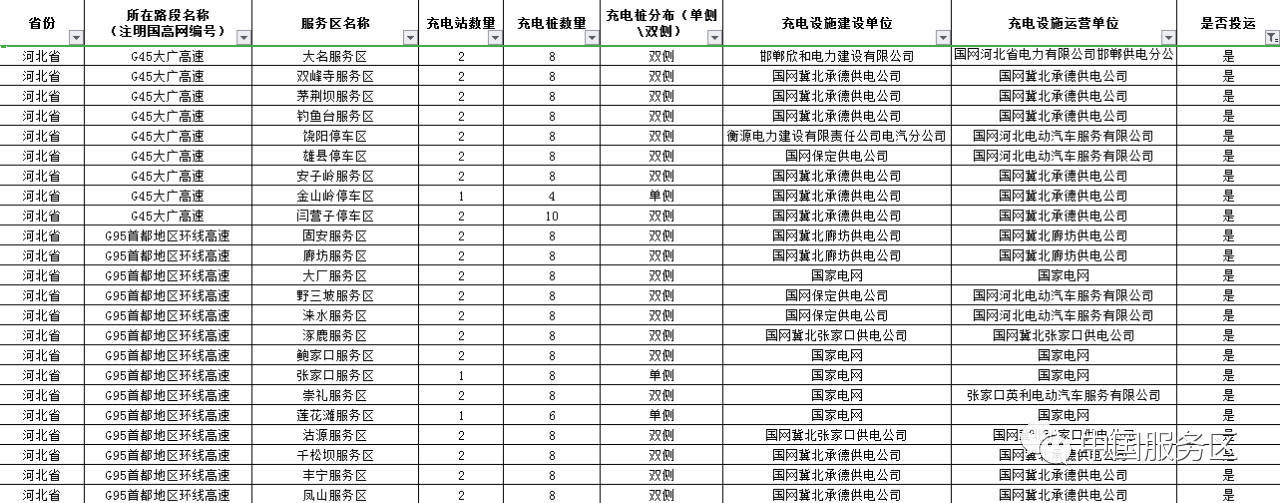 值得收藏，2020年高速服务区充电桩最全整理好用行程规划app推荐
