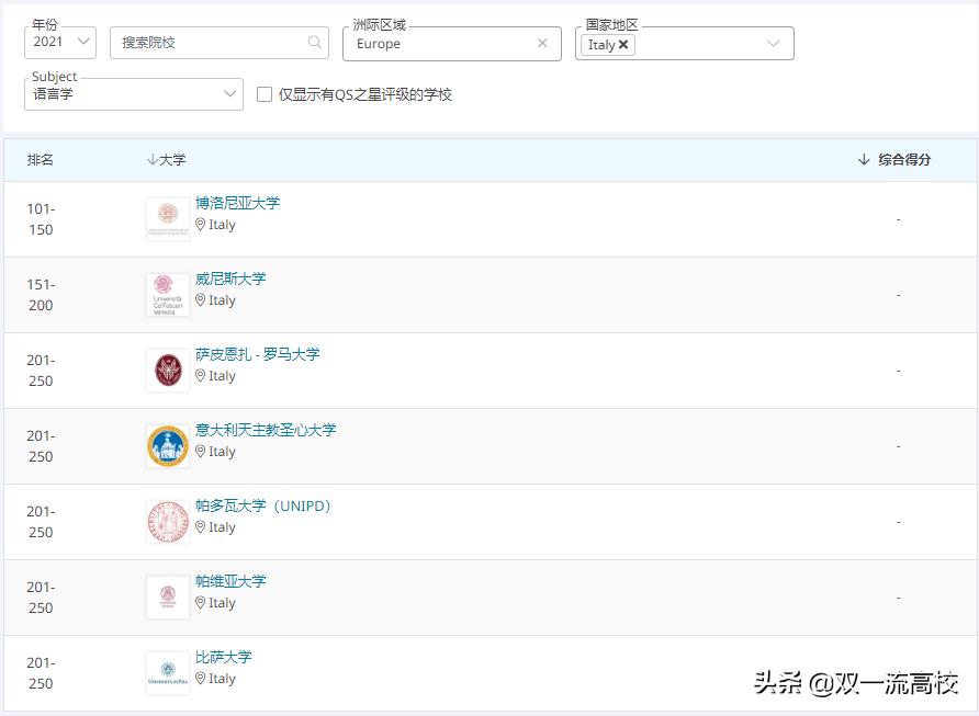 意大利卡塔尼亚大学,意大利博洛尼亚大学