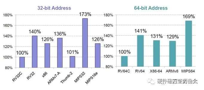解释一下什么是risc-v,risc-v性能趋势