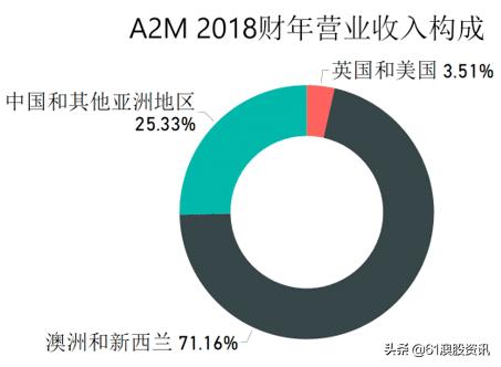 澳洲上市奶企的战略和资本布局——乳制品系列之三
