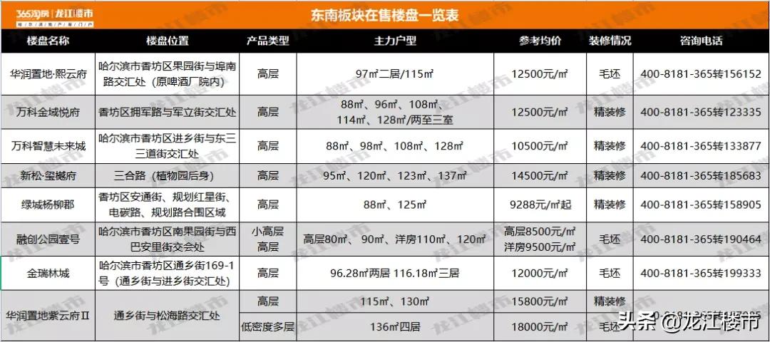 哈东板块与东南板块哪个好,哈东和哈西对比