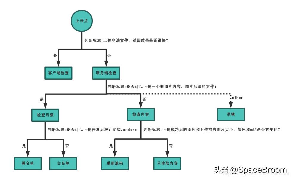 三十一，文件上传漏洞之Upload-labs靶场及CTF题目01-10（四）
