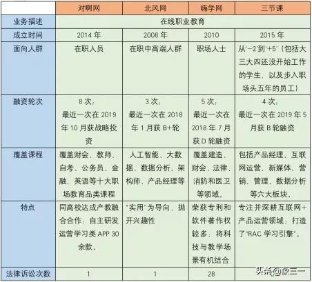 在并驱争先的职业教育市场，“三节课”能否突出重围