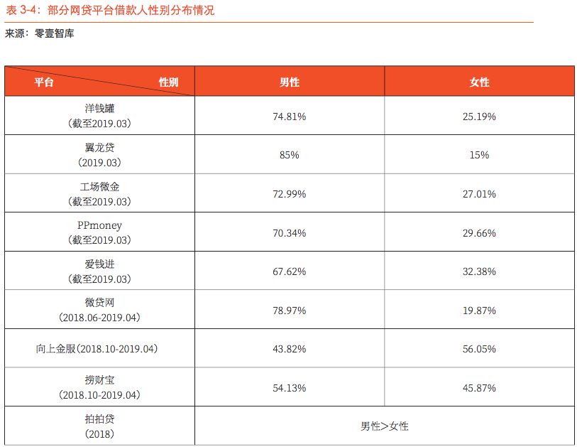 《借款人画像报告》，P2P网贷为社会创造的价值值得肯定