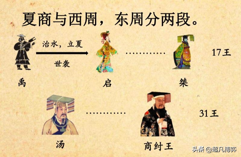 朝代统治时间长短排序,中国历史中朝代的排序时间