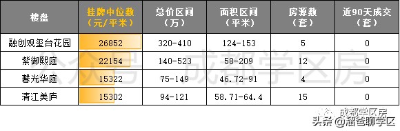 成都天涯石小学学区房一览表,成都性价比最高的老破小学区房