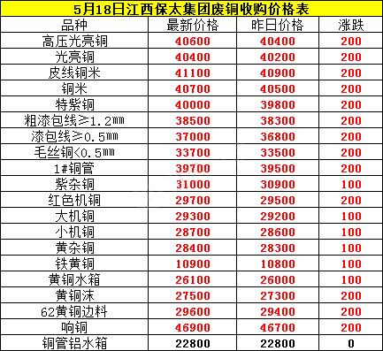 5月24日废铜价格最新行情,今日废铜价格12月24日废铜价格