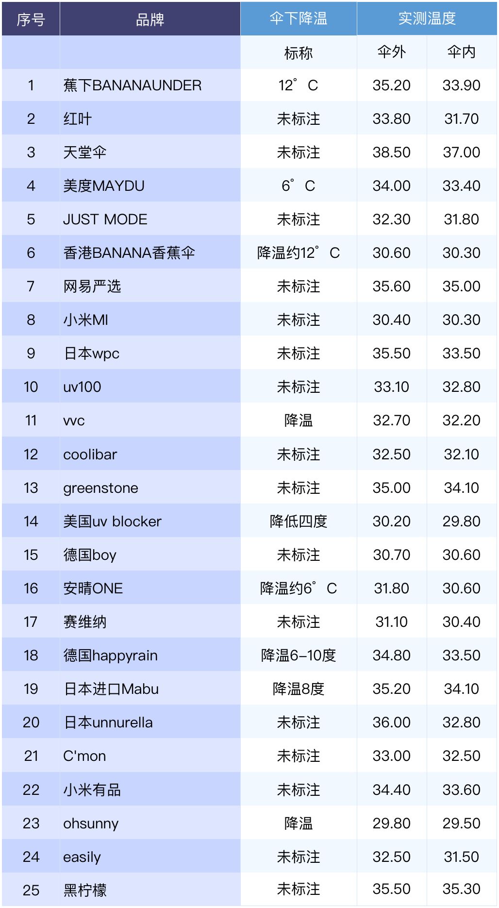 防晒伞防紫外线推荐高颜值高销量,超强防晒防紫外线遮阳伞推荐