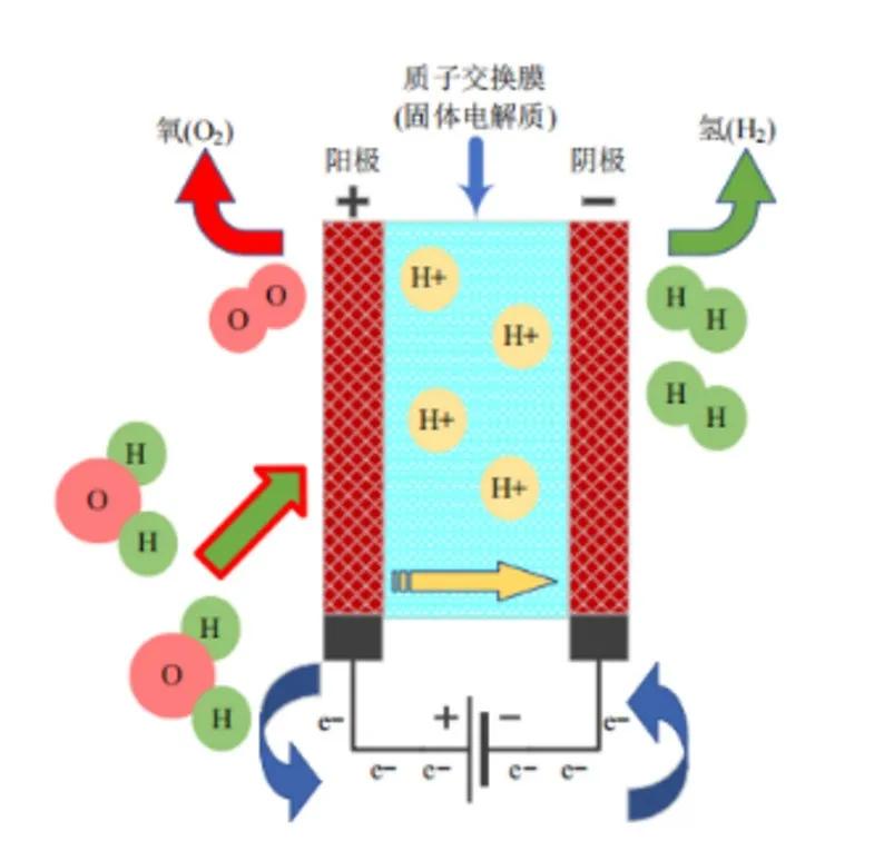 氢能利用技术现状,碳中和目标下氢能的机遇与挑战