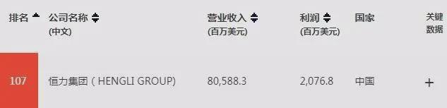 2020恒力集团中国500强排名,恒力集团是哪年进入世界500强企业