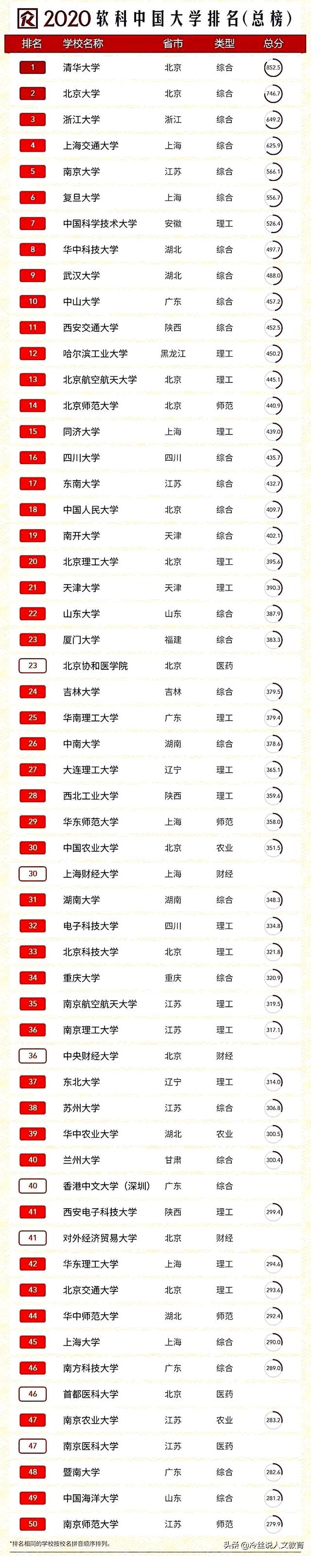 最弱的985大学名单,排名最后的十所985高校