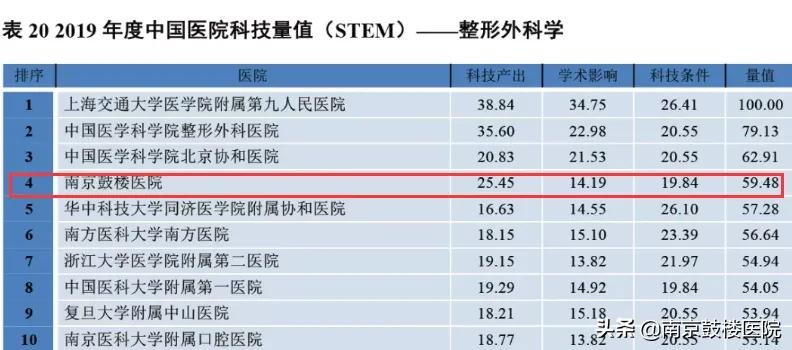 2019中国医院科技量值排名,2023中国医院科技量值排行榜完整
