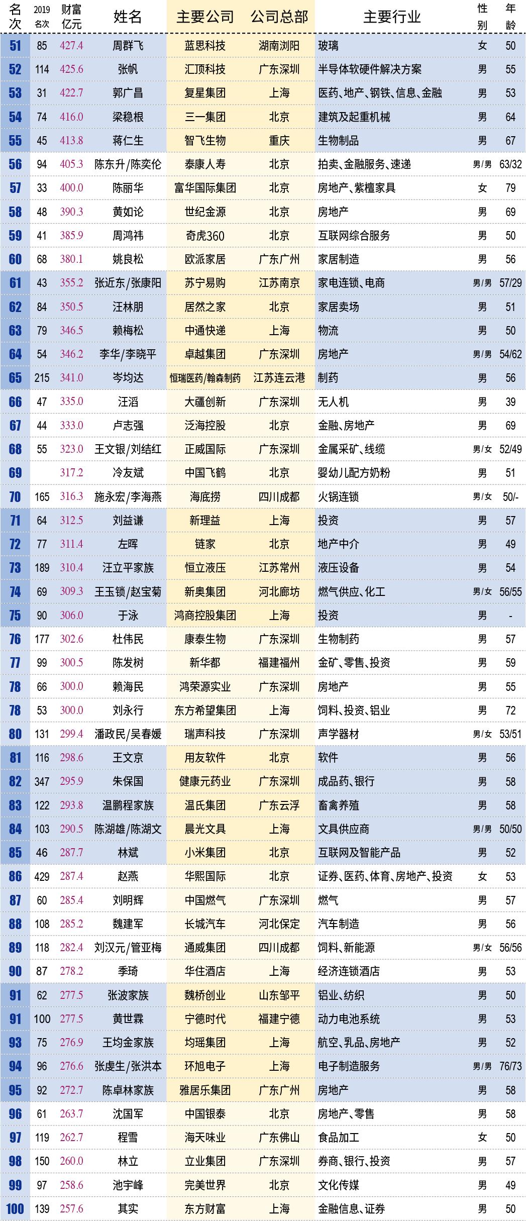 中国最有钱的500人首富排名,2017中国最富500人排行榜