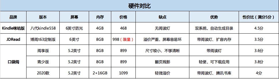kindle鍜屽彛琚嬮槄瀵规瘮,鍜挄闃呰kindle0鍏冩椿鍔ㄥ湪鍝噷