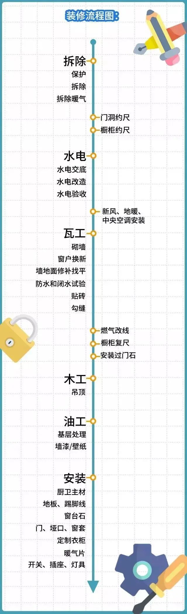 装修知识房子装修流程步骤详细,最省钱装修流程新房装修详细步骤