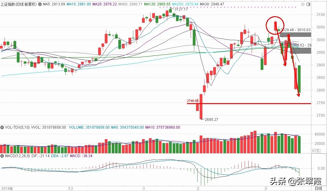 3-17翠霞早参：恐慌释放，股指将出现第三个跳空缺口并加速赶底
