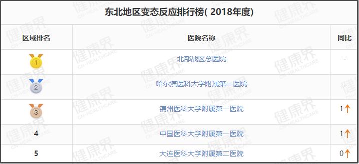 值得收藏的几家医院,辽宁最好十所医院排名前十