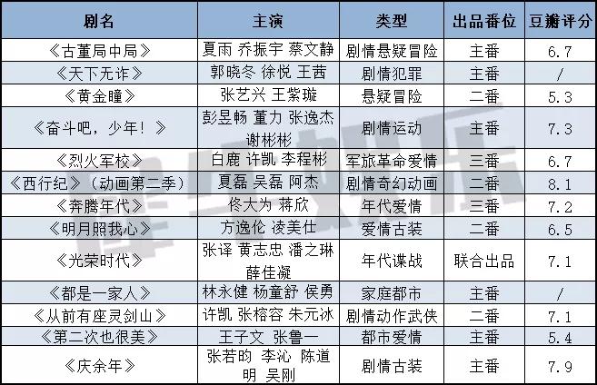 长文整理|45家剧集公司2019年度成绩单