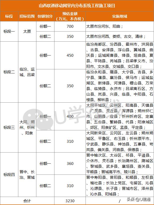山西联通室分施工项目开标!天津京信、赛尔、华为技服等7家中标