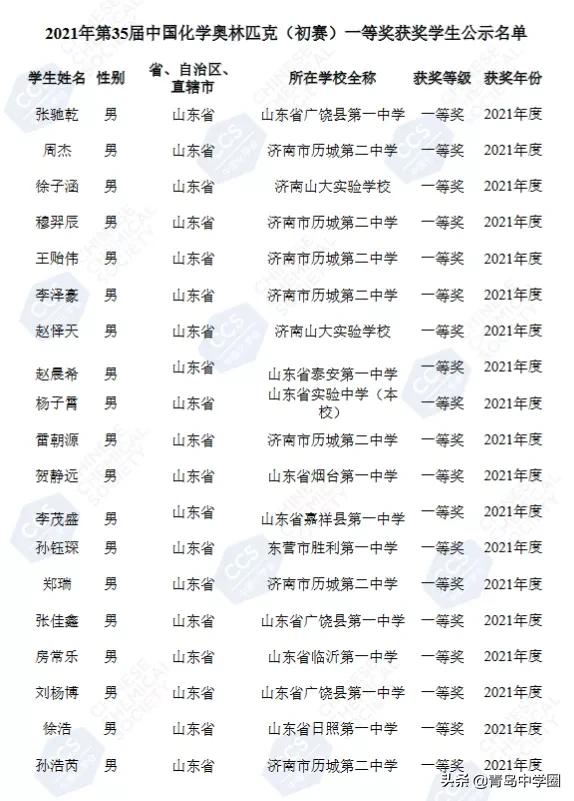 青岛4人获化学竞赛省一！他们来自这些高中...