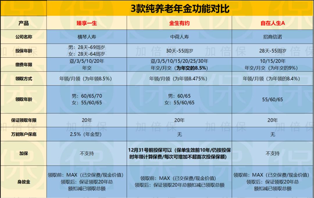 养老年金横评自在人生vs星颐优享,自在人生a款养老年金