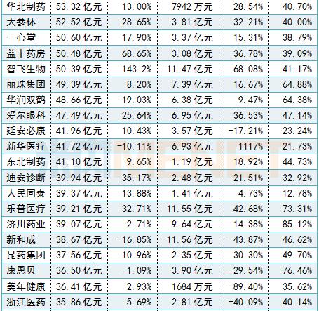 288家药企利润排名,十大药企营收
