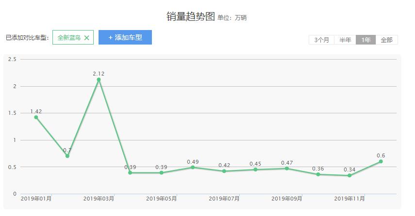 降到8万内的车,蓝鸟最新款