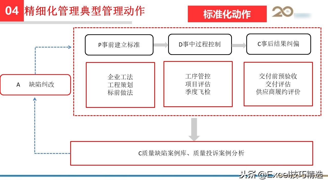工程管理培训课件ppt大全,集团精细化管理系统方案