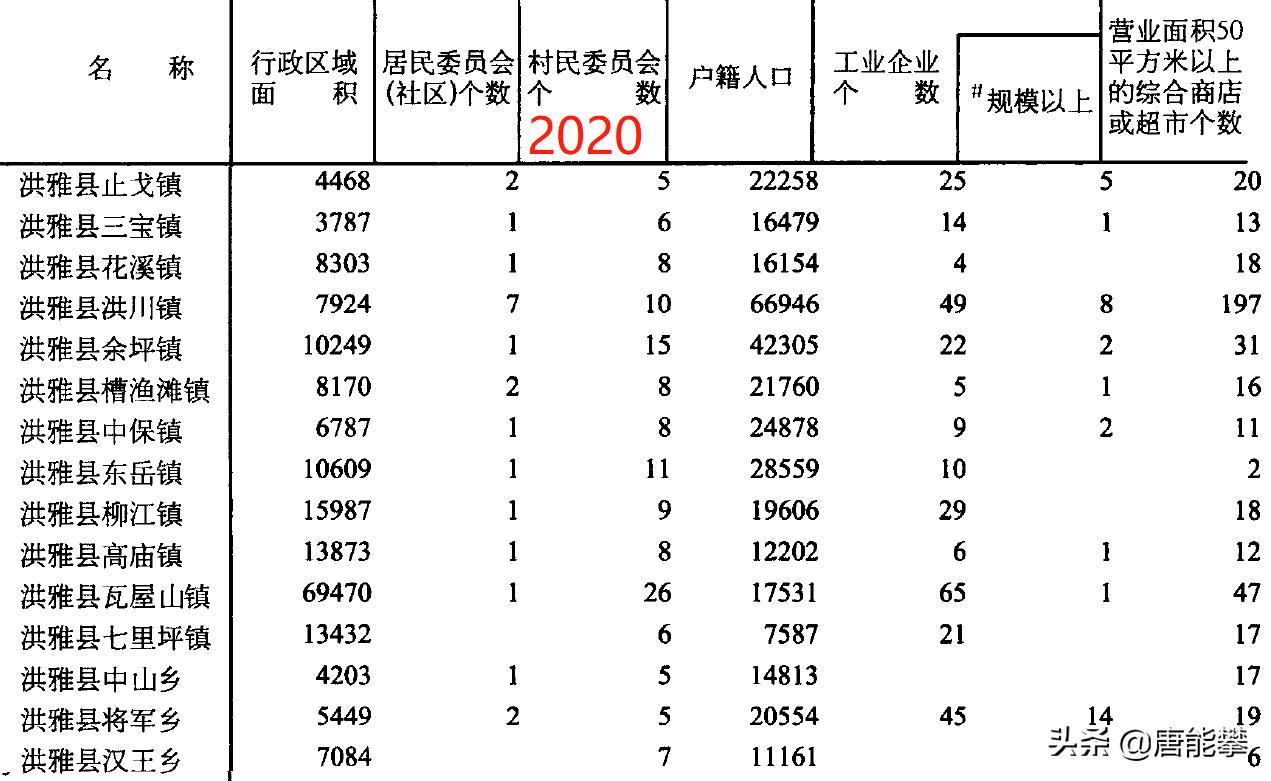 宜宾江安14镇、眉山洪雅15镇、丹棱7镇对比：人口土地与工业统计