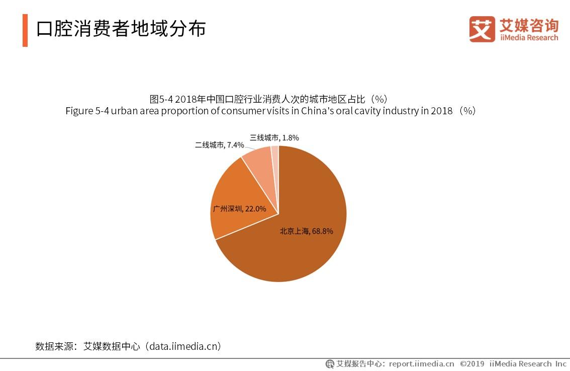 口腔医院行业市场分析,2021口腔行业行业报告
