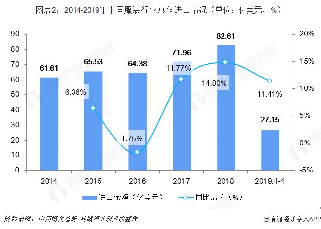 2019年我国服装行业进出口现状分析