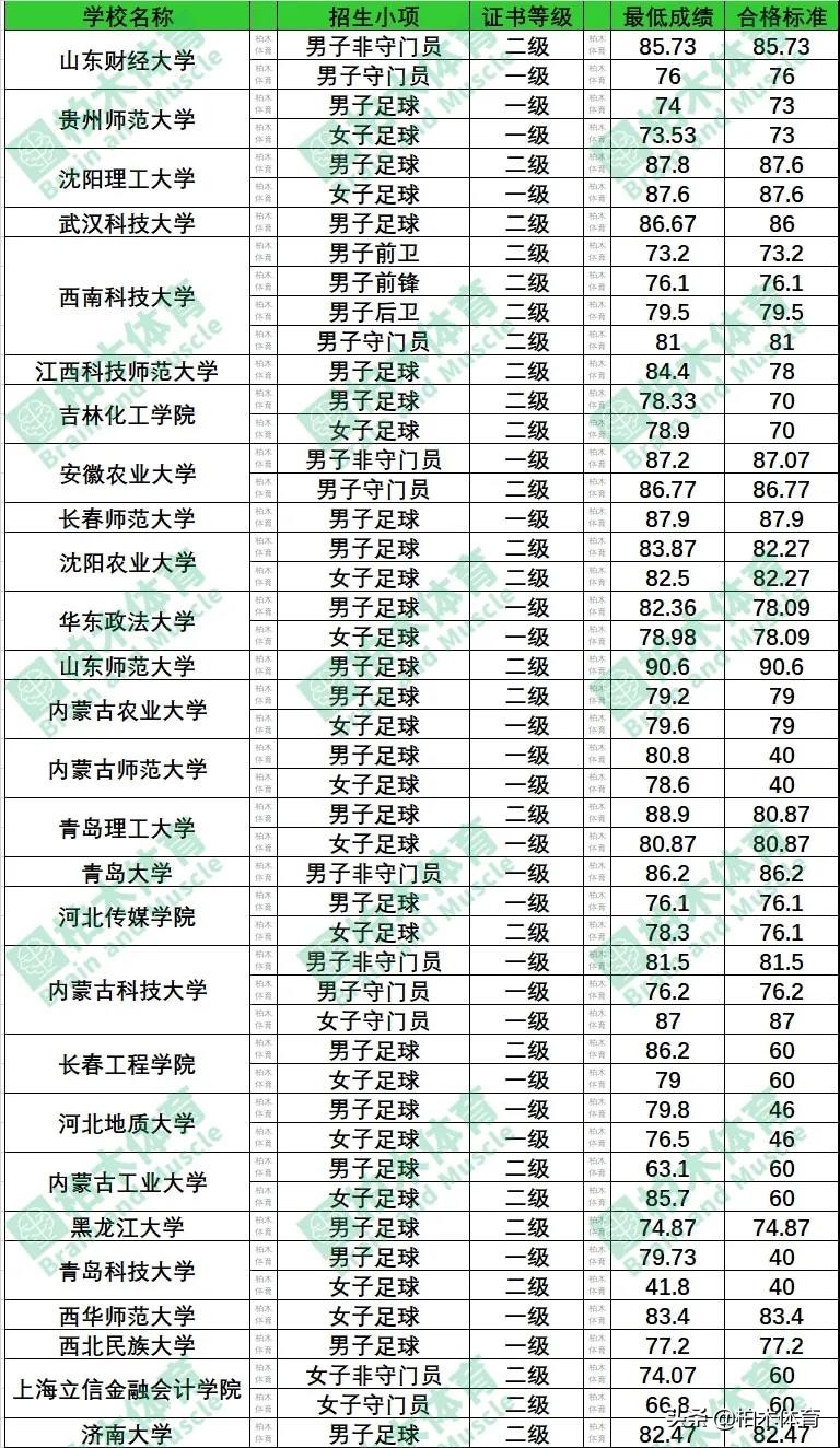 2023年足球一级综合最低分总表,足球速看