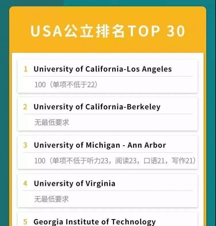 重磅！托福官方联手U.S.News，公布美国名校托福成绩一览表
