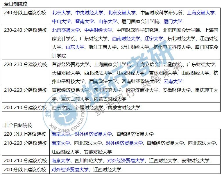 上海立信审计专硕2022复试分数线,审计专硕推荐院校2024分数线